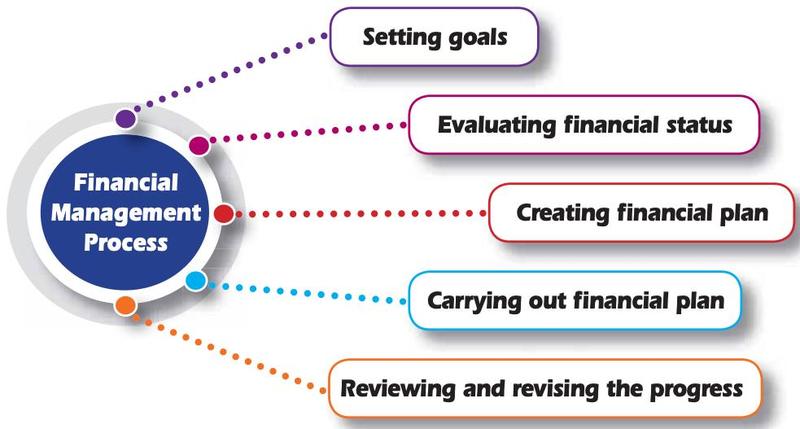 Five steps in the financial management process: setting goals, evaluating financial status, creating financial plan, carrying out financial plan, reviewing and revising the progress