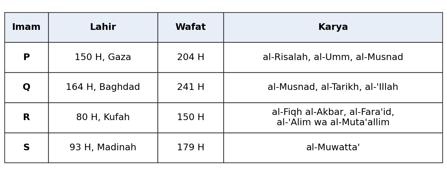 Jadual 1: imam P lahir 150 H di Gaza, wafat 204 H, karya al-Risalah, al-Umm dan al-Musnad; imam Q lahir 164 H di Baghdad, wafat 241 H, karya al-Musnad, al-Tarikh dan al-'Illah; imam R lahir 80 H di Kufah, wafat 150 H, karya al-Fiqh al-Akbar; imam S lahir 93 H di Madinah, wafat 179 H, karya al-Muwatta'