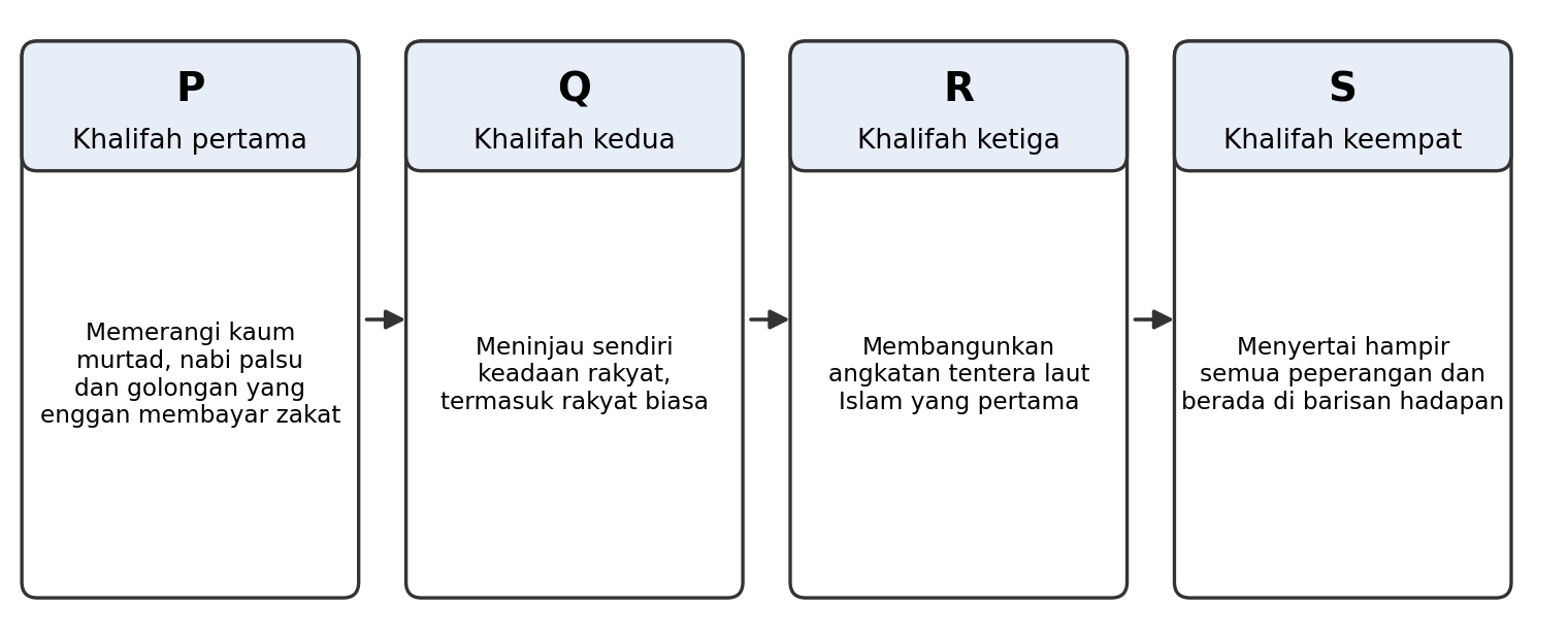 Carta 1: P khalifah pertama memerangi kaum murtad, nabi palsu dan golongan yang enggan membayar zakat; Q khalifah kedua meninjau sendiri keadaan rakyat termasuk rakyat biasa; R khalifah ketiga membangunkan angkatan tentera laut Islam yang pertama; S khalifah keempat menyertai hampir semua peperangan dan berada di barisan hadapan