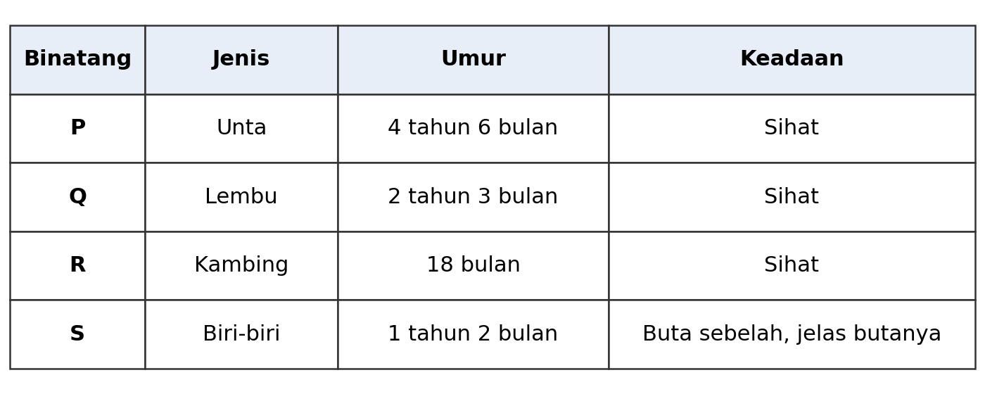Jadual 2: P unta 4 tahun 6 bulan sihat; Q lembu 2 tahun 3 bulan sihat; R kambing 18 bulan sihat; S biri-biri 1 tahun 2 bulan buta sebelah yang jelas butanya
