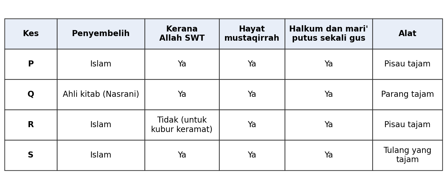 Jadual 1: P penyembelih Islam, kerana Allah, hayat mustaqirrah, halkum dan mari' putus sekali gus, pisau tajam; Q ahli kitab Nasrani, kerana Allah, hayat mustaqirrah, putus sekali gus, parang tajam; R Islam, tidak kerana Allah kerana untuk kubur keramat, hayat mustaqirrah, putus sekali gus, pisau tajam; S Islam, kerana Allah, hayat mustaqirrah, putus sekali gus, alat tulang yang tajam