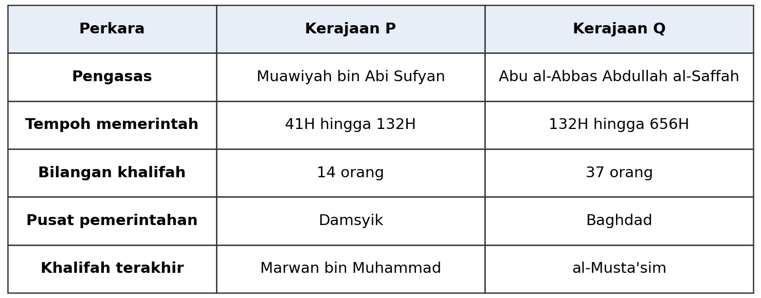 Jadual 1: kerajaan P diasaskan oleh Muawiyah bin Abi Sufyan, 41H hingga 132H, 14 khalifah, pusat Damsyik, khalifah terakhir Marwan bin Muhammad; kerajaan Q diasaskan oleh Abu al-Abbas Abdullah al-Saffah, 132H hingga 656H, 37 khalifah, pusat Baghdad, khalifah terakhir al-Musta'sim