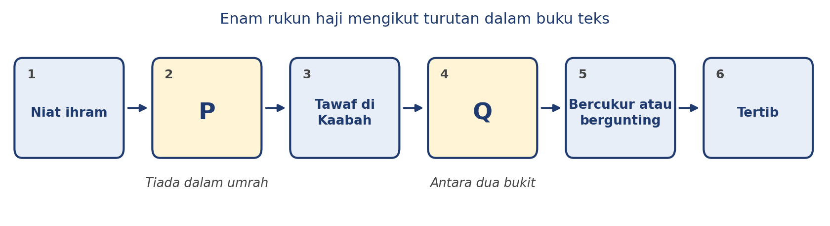 Enam rukun haji mengikut turutan: 1 niat ihram, 2 P (tiada dalam umrah), 3 tawaf di Kaabah, 4 Q (antara dua bukit), 5 bercukur atau bergunting, 6 tertib