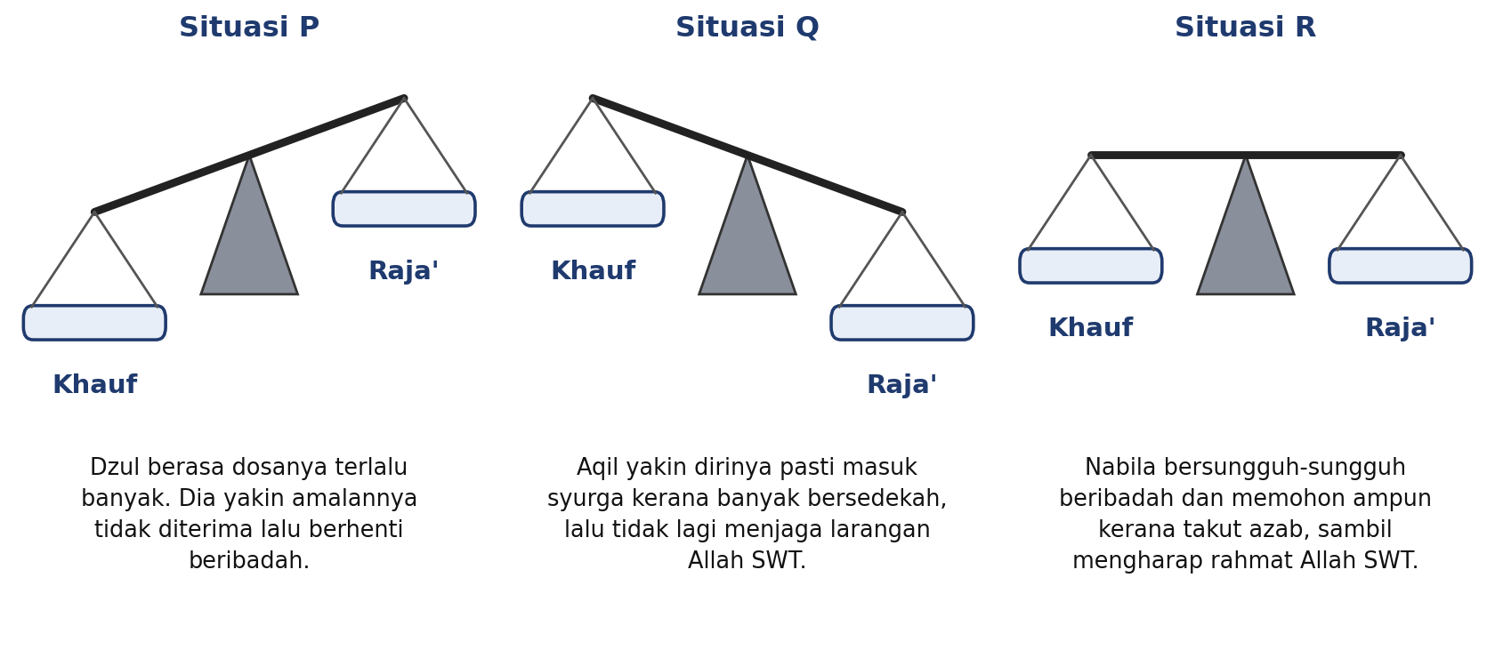 Tiga timbangan: situasi P penimbang khauf lebih berat (Dzul berasa dosanya terlalu banyak dan yakin amalannya tidak diterima lalu berhenti beribadah); situasi Q penimbang raja' lebih berat (Aqil yakin pasti masuk syurga kerana banyak bersedekah lalu tidak lagi menjaga larangan); situasi R seimbang (Nabila beribadah dan memohon ampun kerana takut azab sambil mengharap rahmat Allah)