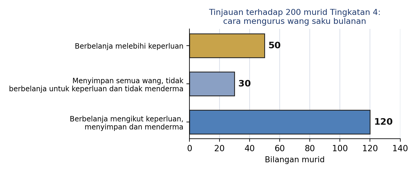 Carta palang: 50 murid berbelanja melebihi keperluan, 30 murid menyimpan semua wang dan tidak berbelanja untuk keperluan atau menderma, 120 murid berbelanja mengikut keperluan, menyimpan dan menderma