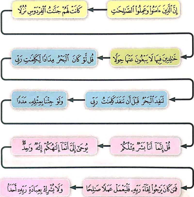 Carta alir potongan ayat 107 hingga 110 untuk dihafaz, disusun kanan ke kiri
