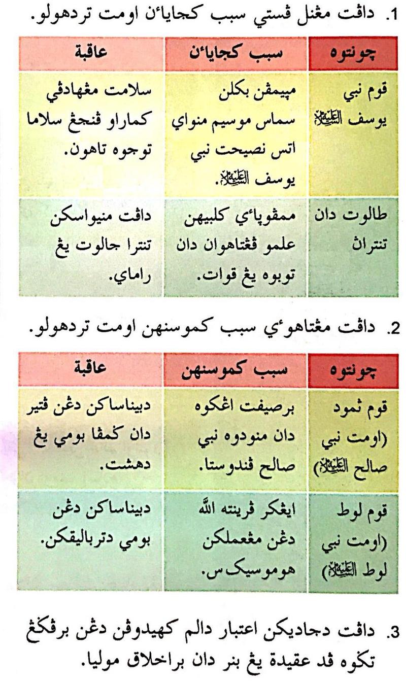 Dua jadual buku teks: sebab kejayaan (kaum Nabi Yusuf, Talut) dan sebab kemusnahan (kaum Thamud, kaum Lut)