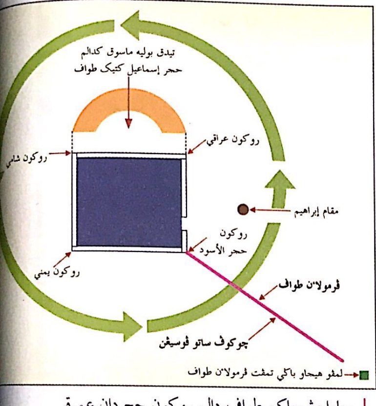Rajah cara tawaf: Kaabah, Hajar Aswad, Hijir Ismail, Maqam Ibrahim, garisan permulaan tawaf dan arah pusingan