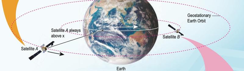Earth with geostationary orbit, satellite A above point x and satellite B in a different orbit