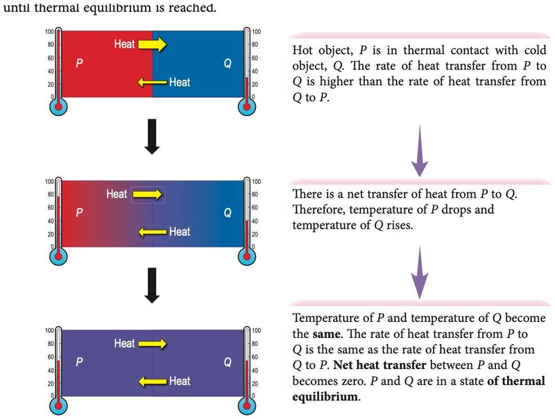 Hot object P and cold object Q in contact at three stages; thermometers show the temperatures moving together until equal