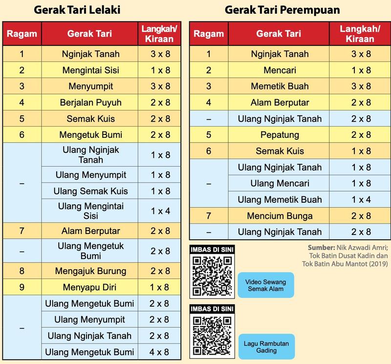 Jadual gerak tari lelaki dan perempuan tarian Sewang Semak Alam dengan ragam dan bilangan kiraan
