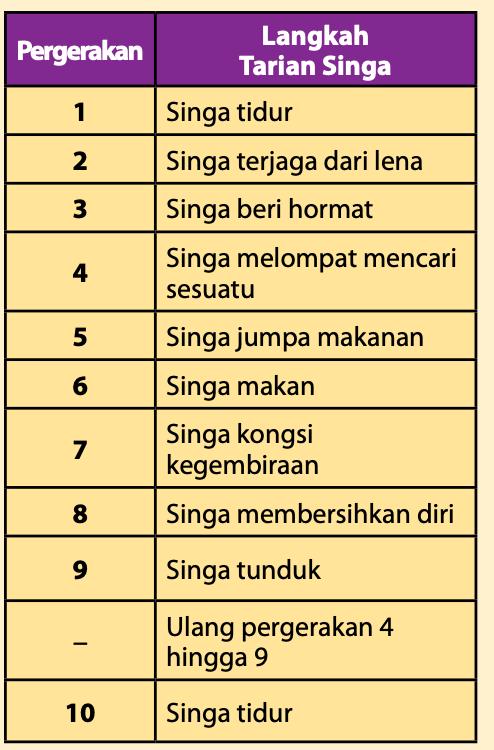 Jadual sepuluh pergerakan tarian singa daripada singa tidur hingga singa tidur