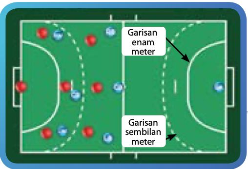 Rajah padang bola baling menunjukkan formasi serangan 3:3