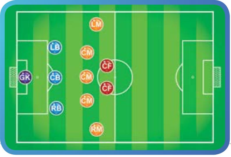 Gambar rajah padang bola sepak dengan formasi 3:5:2: tiga pertahanan, lima pemain tengah dan dua penyerang