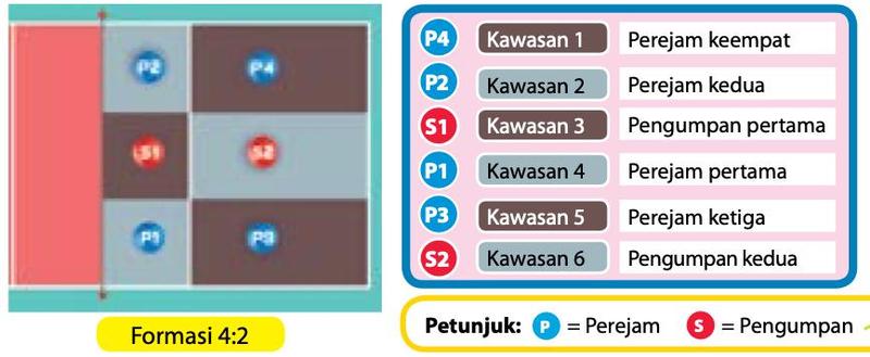 Kedudukan enam pemain dalam formasi 4:2 pada petak gelanggang, dengan kunci P1 hingga P4 sebagai perejam dan S1, S2 sebagai pengumpan