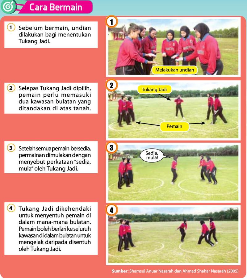 Empat langkah bermain Aci Bulat: undian, memasuki bulatan, menyebut sedia mula, menyentuh pemain