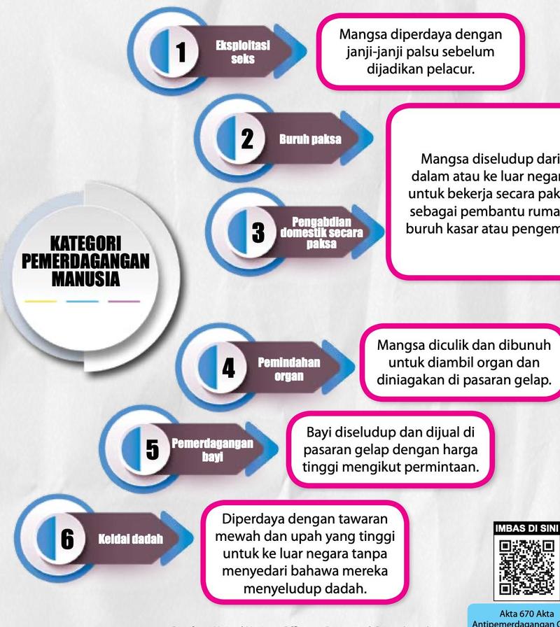 Enam kategori pemerdagangan manusia