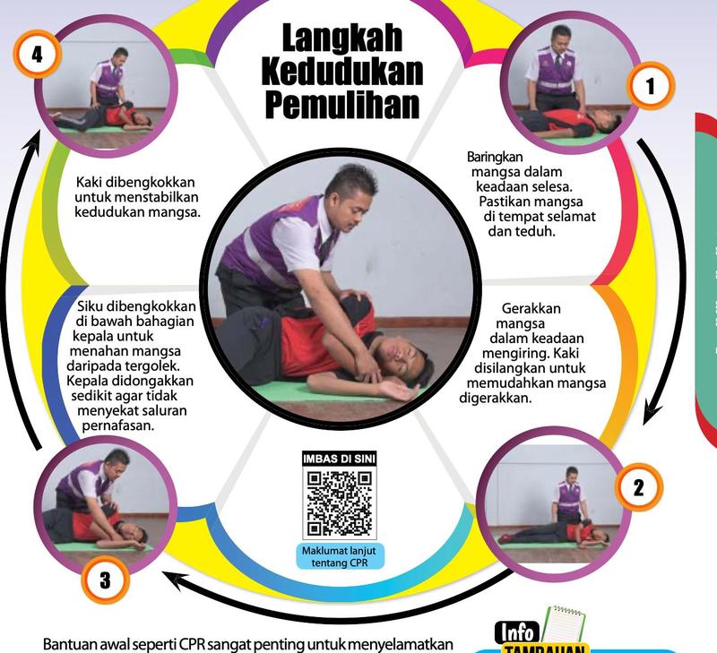 Empat langkah kedudukan pemulihan: baringkan, gerakkan mengiring, bengkokkan siku, bengkokkan kaki