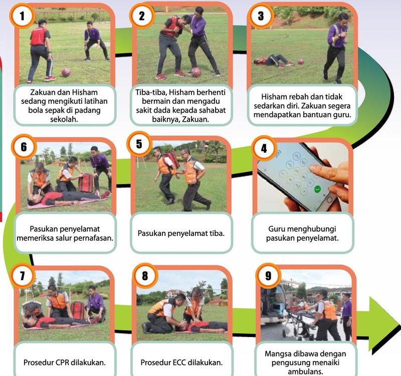 Sembilan gambar urutan: pemain mengadu sakit dada, rebah, guru menelefon, pasukan penyelamat tiba, CPR dan ECC, mangsa dibawa dengan ambulans