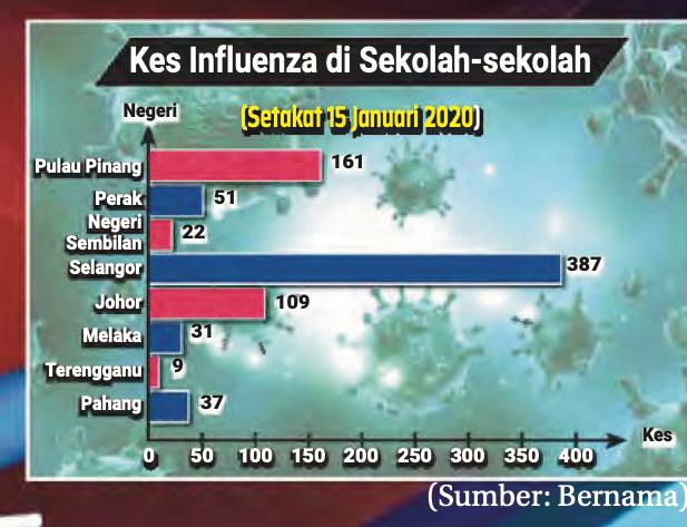Carta bar kes influenza di sekolah sehingga 15 Januari 2020: Selangor 387, Pulau Pinang 161, Johor 109, Perak 51, Pahang 37, Melaka 31, Negeri Sembilan 22, Terengganu 9