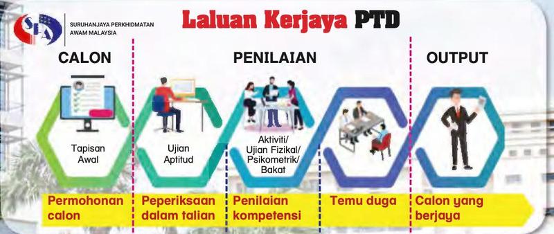 Carta laluan kerjaya PTD: tapisan awal (permohonan calon), ujian aptitud (peperiksaan dalam talian), penilaian kompetensi, temu duga, calon yang berjaya