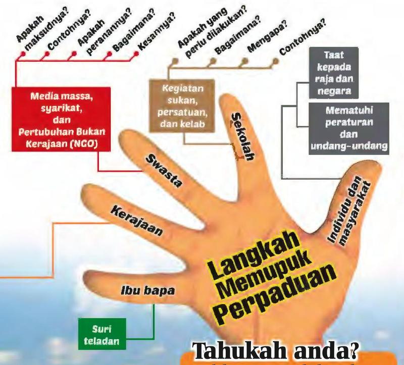 Tangan lima jari bertajuk Langkah Memupuk Perpaduan; setiap jari ialah pihak yang berperanan: kerajaan, swasta, sekolah, individu dan masyarakat, ibu bapa
