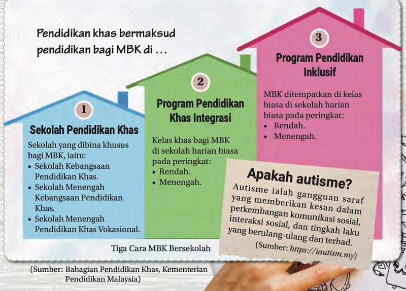 Tiga rumah berwarna: Sekolah Pendidikan Khas, Program Pendidikan Khas Integrasi dan Program Pendidikan Inklusif, dengan penerangan setiap satu dan kotak definisi autisme