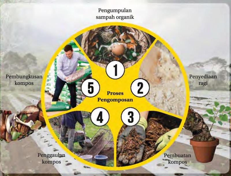 Gambar rajah bulat lima langkah proses pengomposan: pengumpulan sampah organik, penyediaan ragi, pembuatan kompos, penggaulan kompos dan pembungkusan kompos