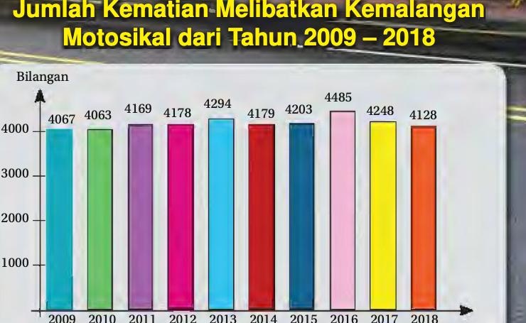 Carta palang jumlah kematian melibatkan kemalangan motosikal dari tahun 2009 hingga 2018; paling tinggi 4485 pada tahun 2016