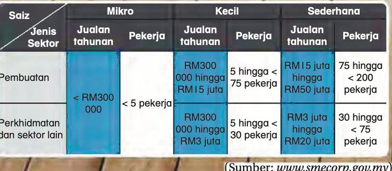 Jadual saiz PKS: mikro, kecil dan sederhana mengikut jualan tahunan dan bilangan pekerja bagi sektor pembuatan serta perkhidmatan