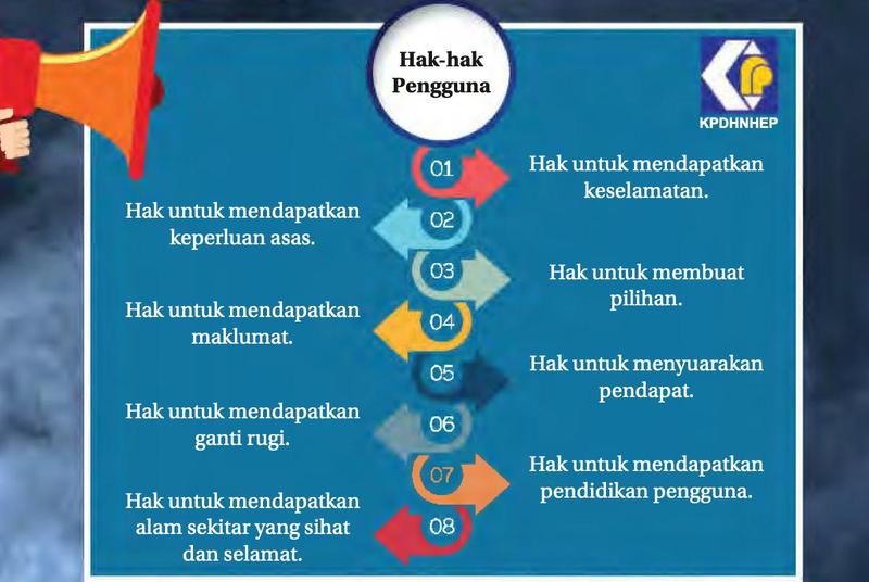 Infografik hak-hak pengguna KPDHNHEP: lapan hak, iaitu keselamatan, keperluan asas, membuat pilihan, maklumat, menyuarakan pendapat, ganti rugi, pendidikan pengguna dan alam sekitar yang sihat dan selamat
