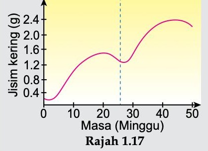 Lengkung jisim kering tumbuhan dwimusim: dua lengkung sigmoid bergabung