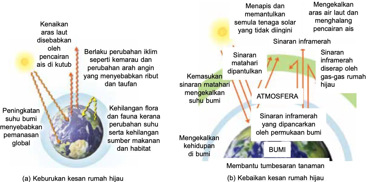 Rajah kesan rumah hijau: (a) keburukan, iaitu pemanasan global, kenaikan aras laut, perubahan iklim dan kehilangan flora dan fauna; (b) kebaikan, iaitu sinaran inframerah diserap gas rumah hijau supaya bumi hangat