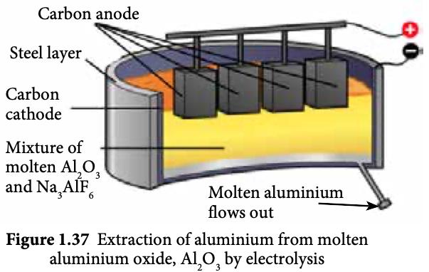 Electrolysis cell with carbon anodes, carbon cathode, molten aluminium oxide and cryolite, and an outlet for molten aluminium