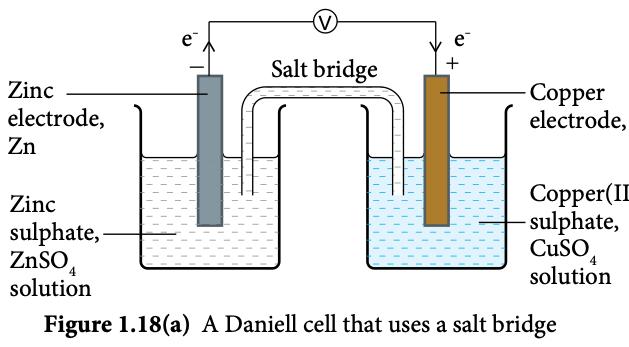 A Daniell cell: zinc electrode in zinc sulphate and copper electrode in copper(II) sulphate joined by a salt bridge and a voltmeter