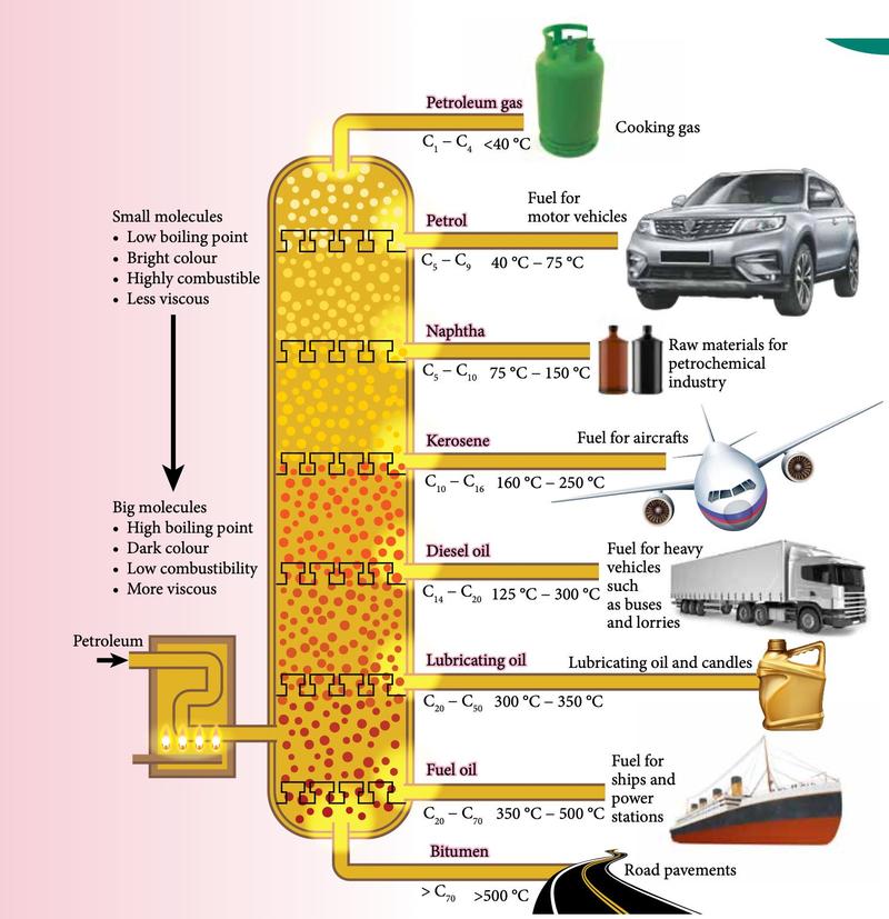 Fractional distillation tower: petroleum gas, petrol, naphtha, kerosene, diesel oil, lubricating oil, fuel oil and bitumen from top to bottom, with the carbon numbers and boiling ranges of each