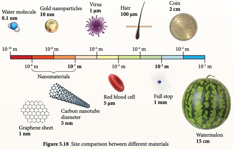 Scale from 10 to the minus 10 metres to 10 to the minus 1 metres: water molecule, gold nanoparticle, virus, hair, coin, graphene, nanotube, red blood cell, full stop, watermelon