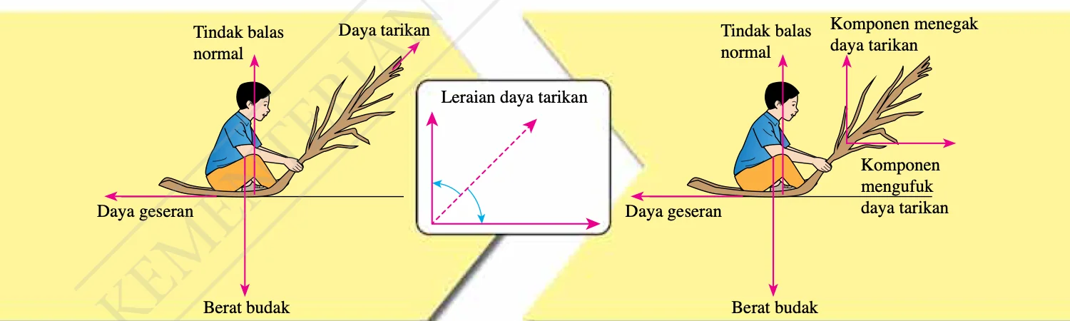 Daya tarikan pada budak dileraikan kepada komponen mengufuk dan komponen menegak; daya lain ialah tindak balas normal, daya geseran dan berat budak