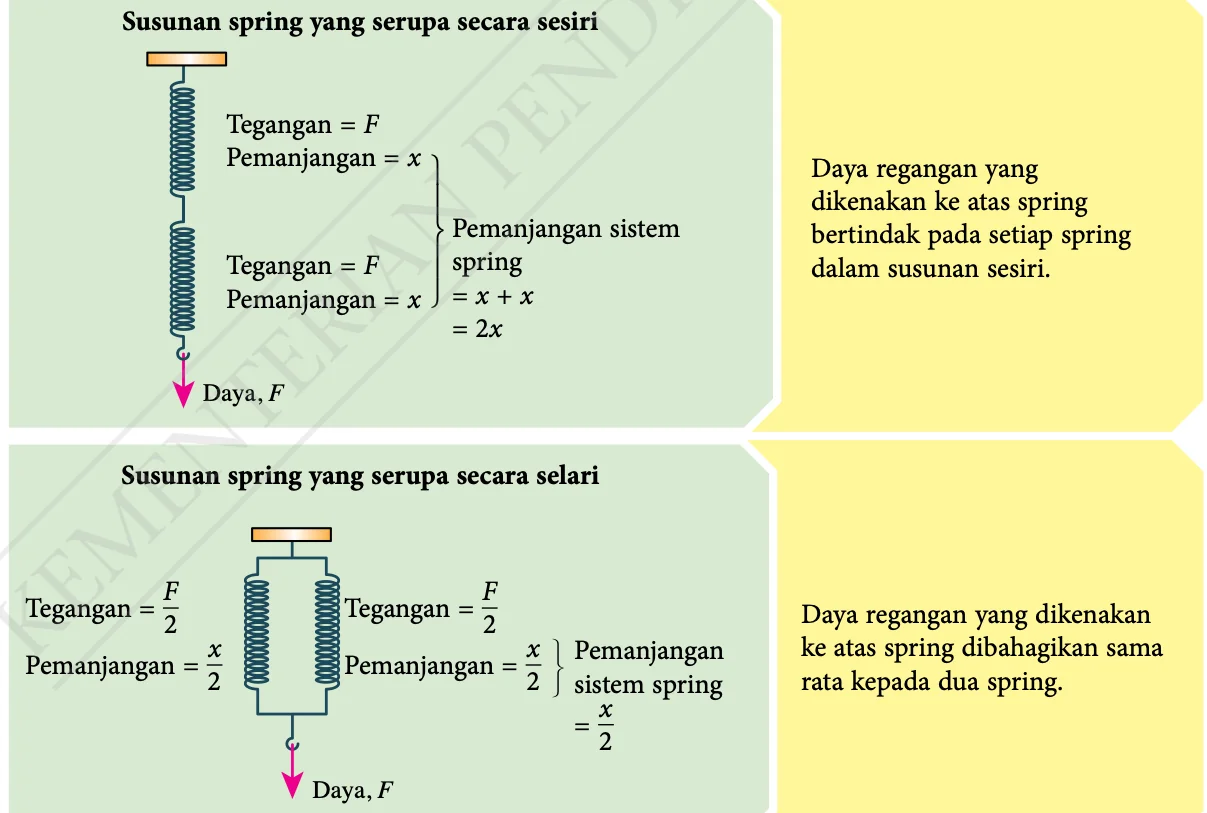 Dua spring serupa sesiri: tegangan F dan pemanjangan x setiap satu, jumlah 2x; dua spring selari: tegangan F per 2 dan pemanjangan x per 2