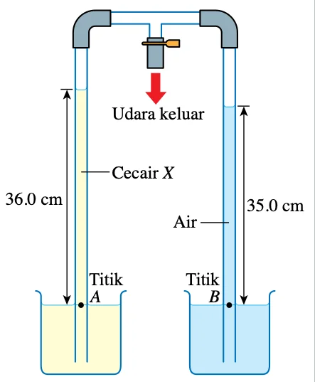 Dua tiub: cecair X naik setinggi 36.0 cm dan air setinggi 35.0 cm; titik A dan B pada permukaan dalam bikar