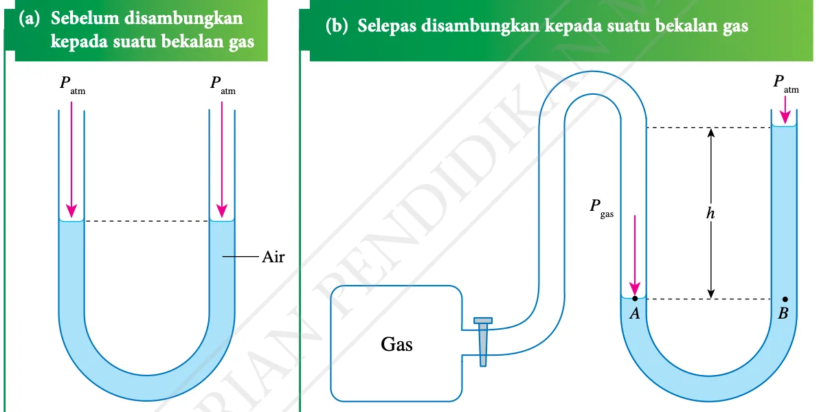 Manometer air sebelum dan selepas disambungkan kepada bekalan gas, dengan titik A dan B pada aras yang sama