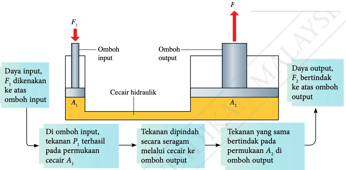 Sistem hidraulik dengan omboh input luas A1 dan omboh output luas A2