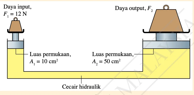 Sistem hidraulik: daya input 12 N, A1 = 10 cm persegi, A2 = 50 cm persegi