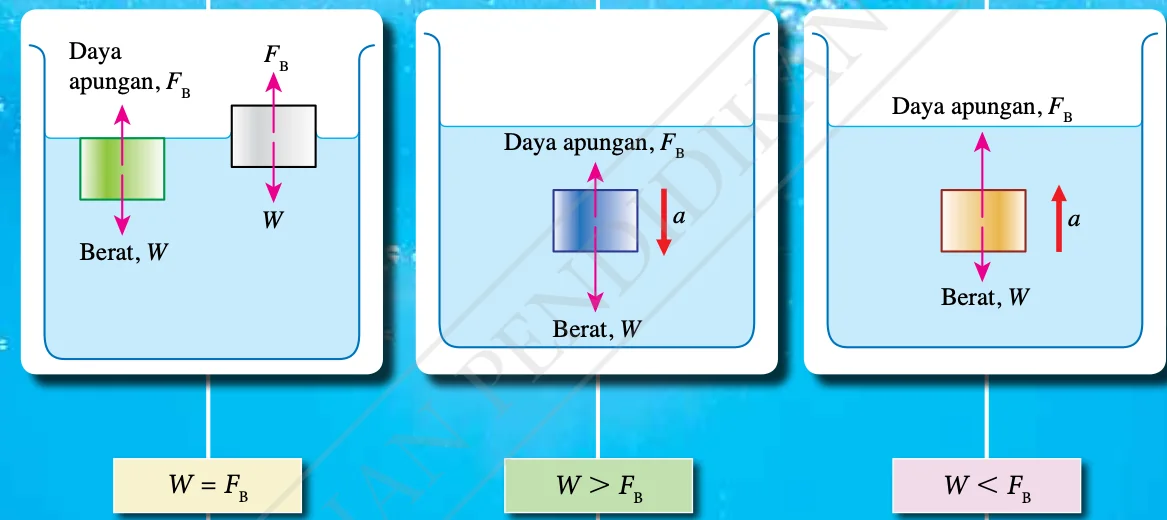 Tiga bikar: W sama dengan F_B, W lebih besar daripada F_B, W kurang daripada F_B