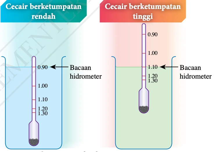 Hidrometer dalam cecair berketumpatan rendah dan cecair berketumpatan tinggi dengan bacaan pada skala