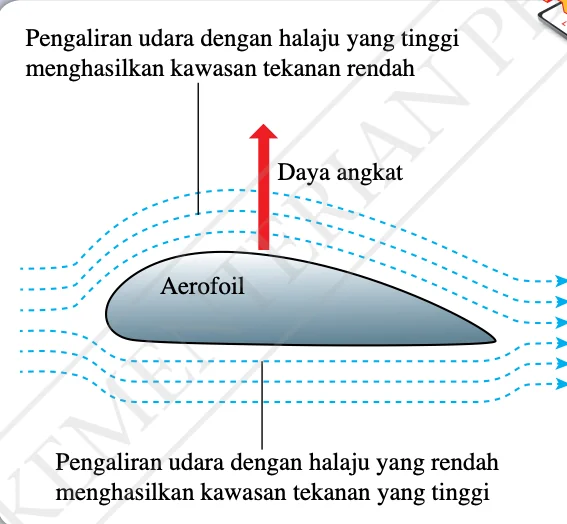 Aerofoil: pengaliran udara laju di atas menghasilkan tekanan rendah, pengaliran udara perlahan di bawah menghasilkan tekanan tinggi, daya angkat ke atas