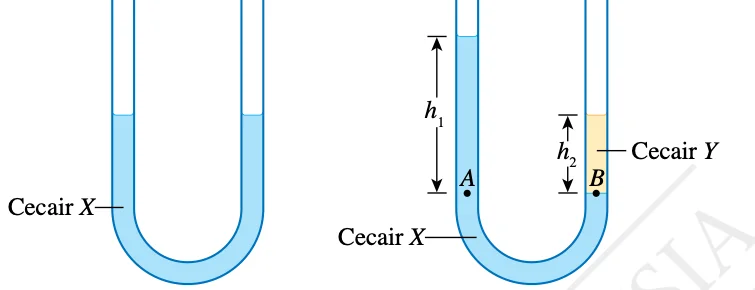 Tiub-U berisi cecair X dan cecair Y; ketinggian h1 dan h2 diukur dari paras titik A dan B