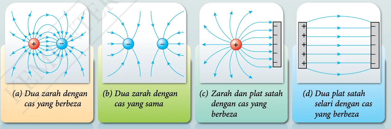 Corak medan elektrik: dua zarah berlainan cas, dua zarah sama cas, zarah dan plat satah berlainan cas, dua plat satah selari berlainan cas