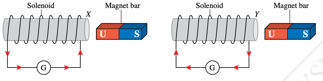 Dua solenoid dengan arah arus aruhan, hujung X dan Y, dan magnet bar dengan kutub utara di sebelah kiri