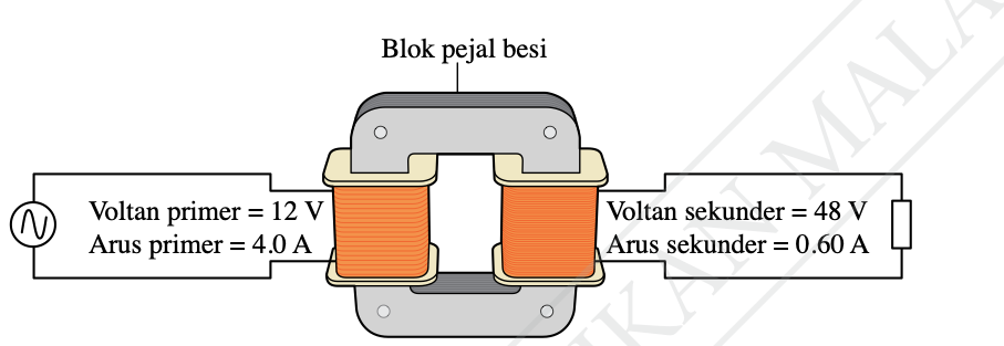 Transformer pada blok pejal besi: voltan primer 12 V, arus primer 4.0 A, voltan sekunder 48 V, arus sekunder 0.60 A